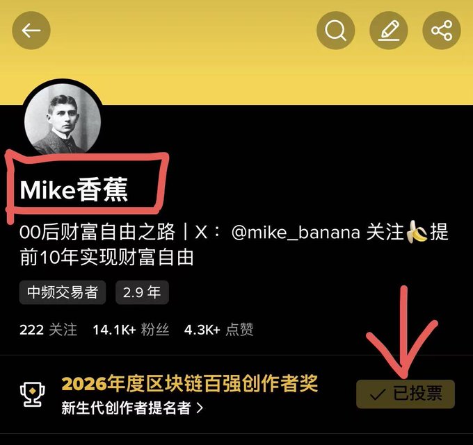The image shows a profile page for "Mike香蕉" (Mike Banana), a Chinese social media user with 14.1K followers who has been nominated for the "2026年度区块链百强创作者奖" (2026 Top 100 Blockchain Creators Award). A red arrow highlights a "✓ 已投票" (Already Voted) button, indicating the user has cast their vote for this award, which aligns with the post announcing the Binance 2026 Top 100 Creators nomination and thanking supporters of Mike.