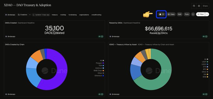 The image shows the XDAO — DAO Treasury & Adoption dashboard on Dune Analytics, displaying key metrics including "35,100 DAOs Created" and "$66,696,615 Raised by DAOs," along with visual breakdowns of DAOs by chain and Treasury Inflow by Asset. The dashboard has received 3K stars and is featured on Dune's Trending tab, directly supporting the post's call for community support to help the dashboard climb higher in rankings.