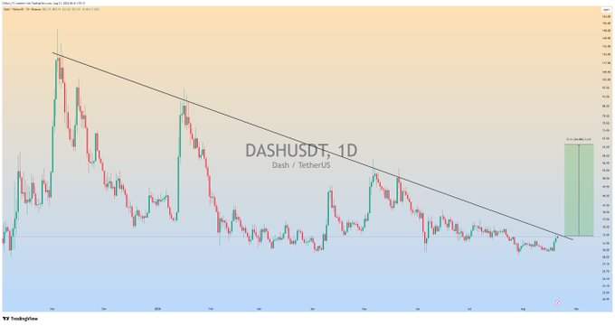 A daily (1D) candlestick chart of DASH/USDT (Tether) on TradingView shows a descending trendline connecting major highs since 2024, with price currently testing the trendline near $25-30. A green projected box on the right indicates a potential bullish breakout target extending toward approximately $130, aligning with the post's expectation that a strong move above resistance could trigger a significant rally.