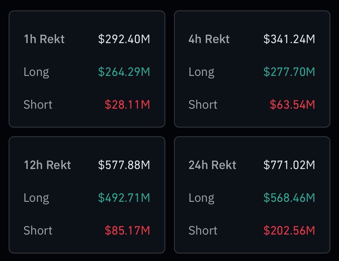 The image displays crypto market liquidation data across four timeframes (1h, 4h, 12h, and 24h), totaling $771.02M wiped out in the past day—with long positions bearing the brunt at $568.46M versus $202.56M in shorts, visually reinforcing the post's claim of a "classic headline wipeout" that nearly hit the $800M mark.