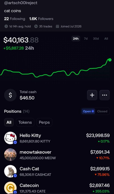A mobile crypto trading app screenshot showing account '@artsch00lreject' trading 'cat coins' with a portfolio value of $40,163, up $5,887 in 24h, including positions in Hello Kitty ($23,998), meowtakeover, Cash Cat, and Catecoin.
