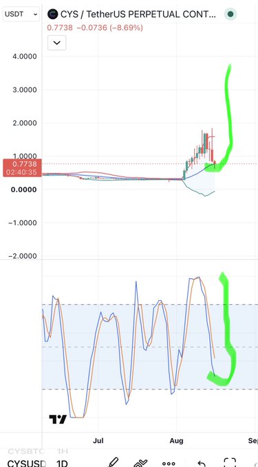 A financial chart for CYS/USDT PERPETUAL CONTRACT showing a price of 0.7738 with an 8.69% decrease, featuring green highlighted annotations of a sharp price movement.