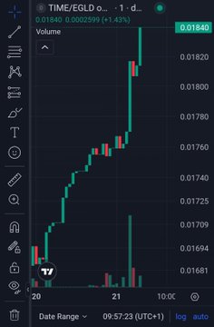 A TradingView candlestick chart for TIME/EGLD showing a sharp upward price movement with volume indicators.