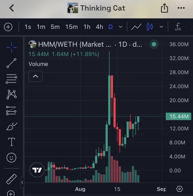 A TradingView chart titled 'Thinking Cat' showing the HMM/WETH trading pair on a daily timeframe. The chart displays a candlestick pattern with a +11.89% gain, volume of 15.44M, and shows price action through August and September.
