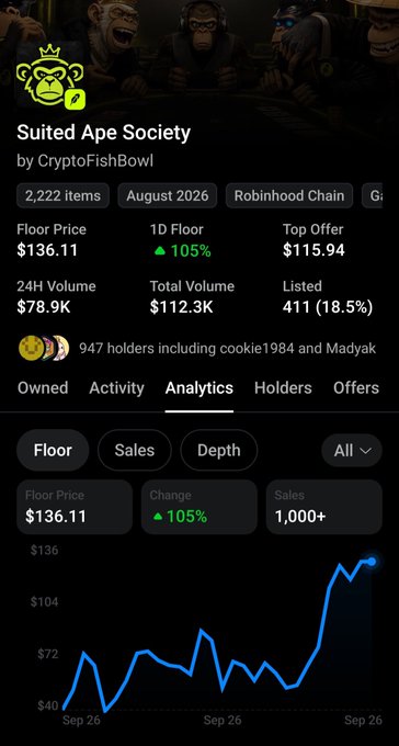 A screenshot of an NFT collection page for 'Suited Ape Society by CryptoFishBowl' showing 2,222 items on Robinhood Chain, with a floor price of $136.11 and a 105% price increase chart.