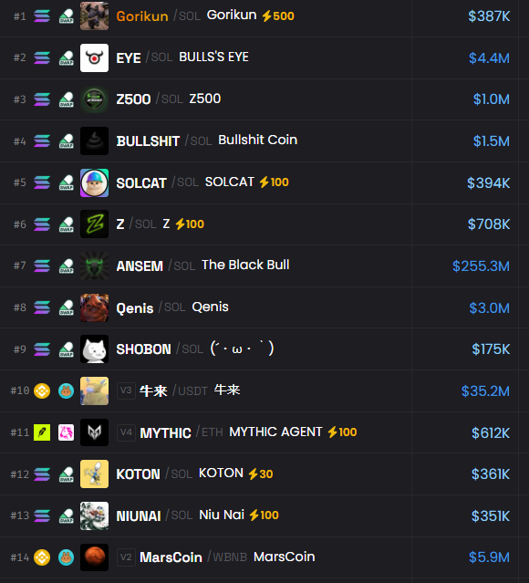 The image shows a leaderboard of top memecoins on Pump.fun, with tokens like Gorikon ($387K), BULL'S EYE ($4.4M), Z500 ($1.0M), and The Black Bull leading at $255.3M market cap. This aligns with the post highlighting Pump.fun's massive weekly fee revenue of over $10 million, as the active trading on listed memecoins like ANSEM, Qenis, and 牛来 reflects the renewed energy in Solana's memecoin trenches.