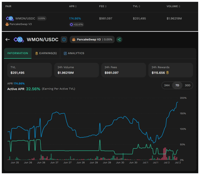 A cryptocurrency dashboard showing the WMON/USDC pair on PancakeSwap V3 with an APR of 174.86%, TVL of $251,495, 24h Volume of $1.96219M, and 24h Fees of $981,097, featuring a 7-day APR chart.