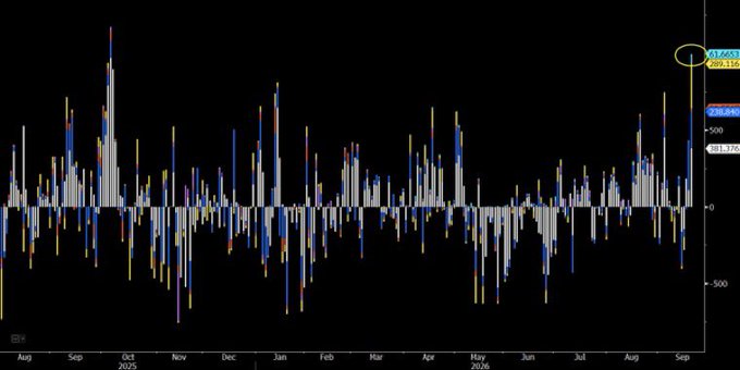 A bar chart showing stock movement history (likely institutional flow) with a recent yellow-circled high of +17.65 (289.13%), dated September 2026.