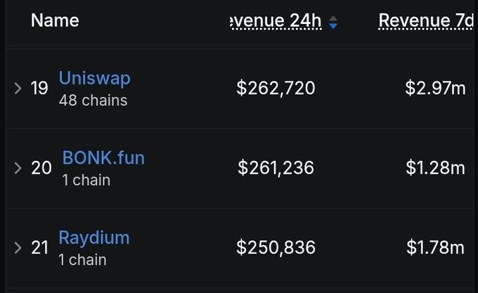A leaderboard table ranks decentralized exchanges by revenue, with Uniswap (48 chains) at #19 generating $262,720 in 24-hour and $2.97M in 7-day revenue, BONK.fun (1 chain) at #20 with $261,236 and $1.28M, and Raydium (1 chain) at #21 with $250,836 and $1.78M—aligning with the post highlighting BONK.fun's strong daily revenue performance.