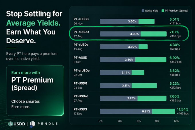 Pendle DeFi promotional graphic titled 'Stop Settling for Average Yields' showing PT Premium yields across various stablecoin pairs including PT-sUSDS and PT-sUSDD.