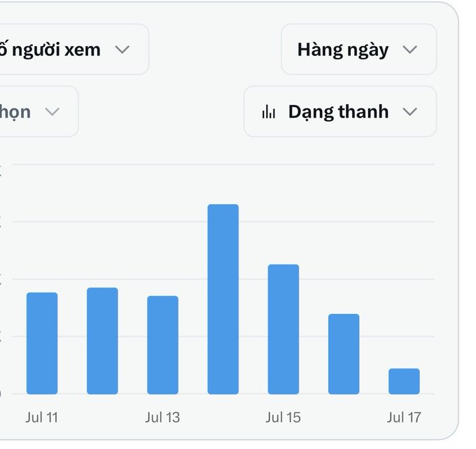A bar chart titled in Vietnamese showing viewer statistics with filters for time range ("Hàng ngày" - Daily) and status ("Đang thanh" - Decreasing), displaying a significant view spike on Jul 14 followed by a sharp decline through Jul 17, illustrating the user's concern about dropping views and their optimistic "bear flag pattern" theory predicting a rebound.