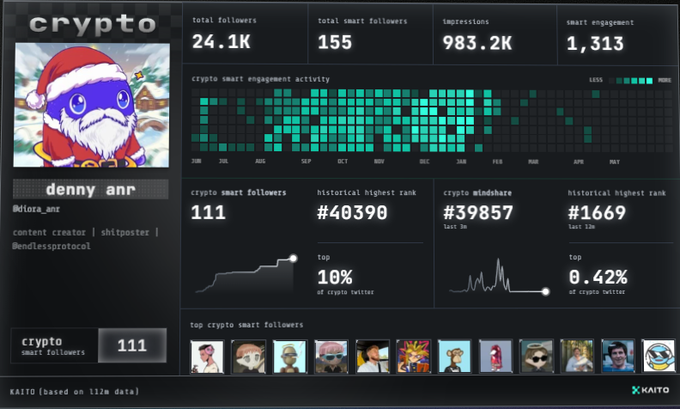 The image shows a screenshot of a computer screen displaying a dashboard from the Crypto platform with various information about different users such as their social media profiles, number of followers or likes they have, and other key performance indicators (KPIs). The dashboard displays a range of numbers that show the popularity of these users in terms of followers, likes, and engagement. At least two users can be seen with a significant number of followers each.