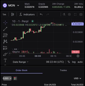 A cryptocurrency trading chart for MON token (Monad) on a DEX showing a 7.15% 24h change with price at 0.022972, volume of 79.91, and a bullish candlestick pattern on the 1-minute chart.
