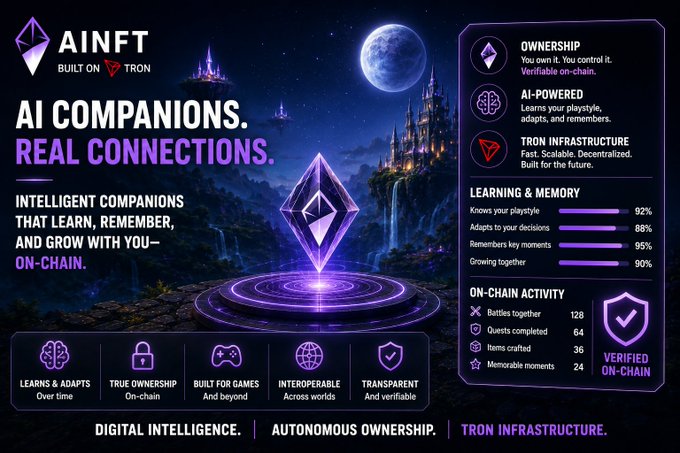An AINFT promotional graphic for 'AI COMPANIONS. REAL CONNECTIONS.' built on TRON blockchain, showing stats like ownership, AI-powered features, learning/memory percentages, and on-chain activity metrics.