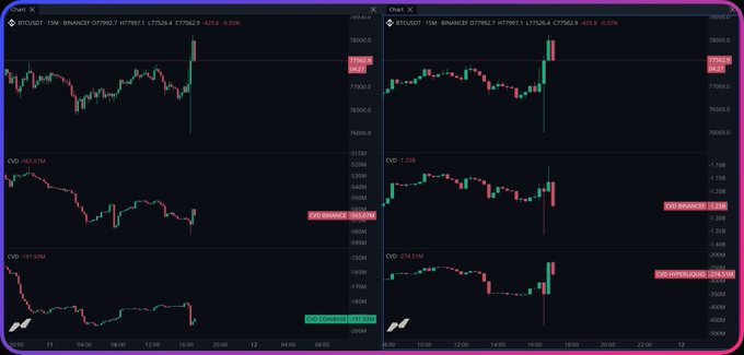 Two side-by-side BTCUSDT perpetual chart panels on Binance, showing price around 77,800 alongside CVD and CVI indicators with values including +263.36K, -361.05K, -191.93K, -274.51K, and -0.437K.
