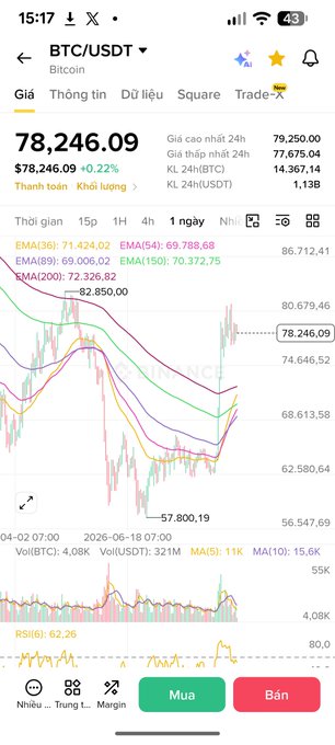 A cryptocurrency trading app displaying the BTC/USDT (Bitcoin) trading pair at $78,246.09, showing a candlestick chart with various moving averages (EMA 36, EMA 54, EMA 99, EMA 150, EMA 200) and a daily timeframe view.