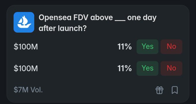 A dark-themed prediction market card asks 'Opensea FDV above ___ one day after launch?' showing two $100M options both with 11% Yes votes.