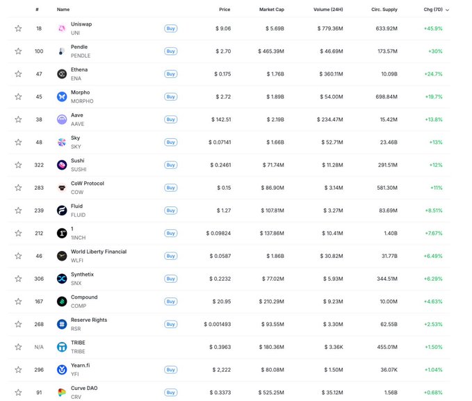 A cryptocurrency market leaderboard showing top gainers led by Uniswap (UNI) +45.8%, followed by PENDLE, Ethena (ENA), and Morpho.