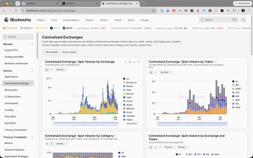 A web browser showing CoinMarketCap's centralized exchanges page with bar charts of spot volumes by exchange and category.