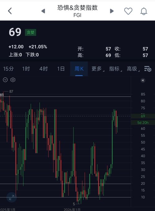 Chinese stock app showing the Fear & Greed Index (恐惧&贪婪指数/FGI) at 69 (Greed/贪婪), up 12.00 (+21.05%), with a weekly candlestick chart displayed below.