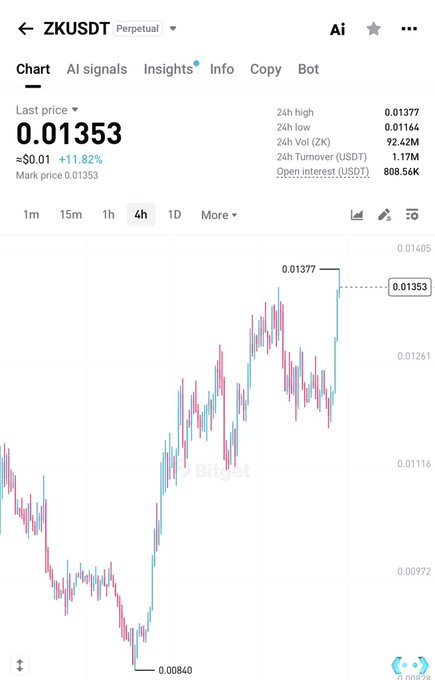 A Bitget trading chart for ZKUSDT Perpetual displaying a last price of 0.01353, up 11.82%, with a 24h high of 0.01377 and low of 0.01144.