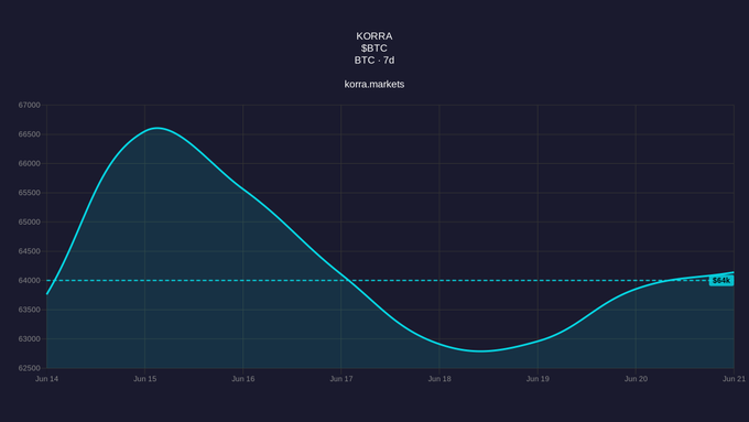 A line graph shows a decline in Bitcoin trading volume over time. The x-axis represents months, while the y-axis represents the number of Bitcoins being bought or sold per month. The graph illustrates a downward trend as indicated by the decrease in the price of Bitcoins and the negative slope on the line chart. In the image, it seems there is also an emphasis on the bearish case for Bitcoin, which has increased in popularity among cryptocurrency traders. The post suggests that many investors are selling their Bitcoins to take advantage of a potentially profitable market condition.