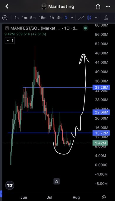 A TradingView candlestick chart for MANIFEST/SOL (Market, 1D) at 239.51K (+2.61%) is annotated with a hand-drawn white arrow depicting a classic U-shaped "cup and handle" or rounded bottom pattern, with horizontal support levels marked at 33.29M, 22.66M, 13.72M, and 9.42M, suggesting a potential breakout rally ahead. The chart visually reinforces the post's caption "One trade can change your life" by illustrating a dramatic recovery from the ~9M lows toward a projected ~48M target.