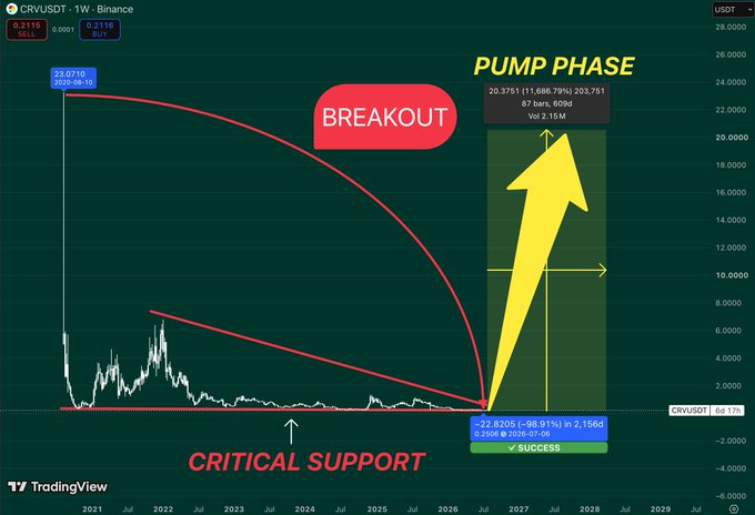 A TradingView chart of CRVUSDT on Binance showing a 'BREAKOUT' and 'PUMP PHASE' annotation with a large yellow arrow, marking 'CRITICAL SUPPORT' near the bottom, with current price at 22.8306.
