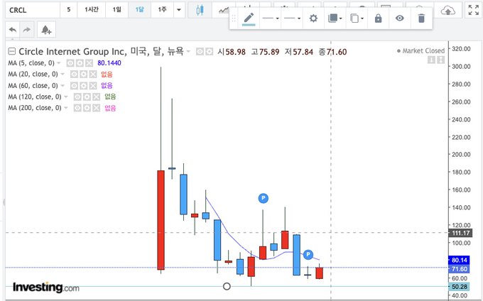 A candlestick chart for Circle Internet Group Inc. (CRCL) showing a price decline to $71.60 with technical indicators including a 5-day moving average at 80.1440, displayed on Investing.com with both "P" and "A" pivot point markers. The chart supports the accompanying commentary about CRCL's monthly candle activity near the $80 level, suggesting a potential move toward $86-90.