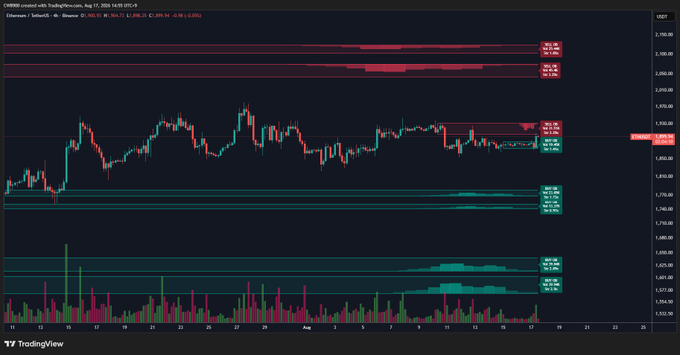 A TradingView chart of Ethereum/TetherUS (ETH/USDT) on Binance shows the price around $1,890.93, with a prominent red sell wall labeled near the $1,950–$1,965 range, followed by a clear gap of resistance zones until another supply cluster near $2,050, visually reinforcing the post's claim that a breakout above the current sell wall could send ETH toward $2,050.