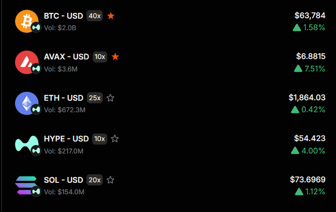 A cryptocurrency trading interface displaying BTC-USD at $63,784 (+1.58%, 40x), AVAX-USD at $6.8815 (+7.51%, 10x), ETH-USD at $1,864.03 (+0.42%, 25x), HYPE-USD at $54.423 (+4.00%, 10x), and SOL-USD at $73.6969 (+1.12%, 20x).