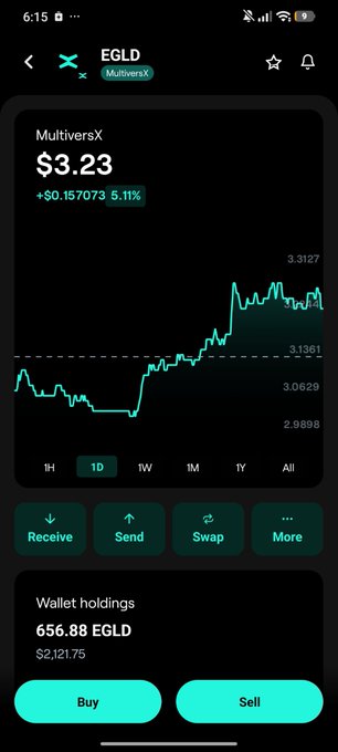 Cryptocurrency app screenshot showing EGLD (MultiversX) at $3.23 with a +5.11% gain, a 1D price chart, and wallet holdings of 656.88 EGLD valued at $2,121.75.