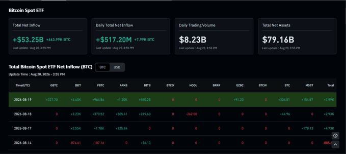A financial dashboard displays Bitcoin Spot ETF data, including a Total Net Inflow of +$53.25B (+663.99K BTC), Daily Total Net Inflow of +$517.20M (+7.99K BTC), Daily Trading Volume of $8.23B, and Total Net Assets of $79.16B.