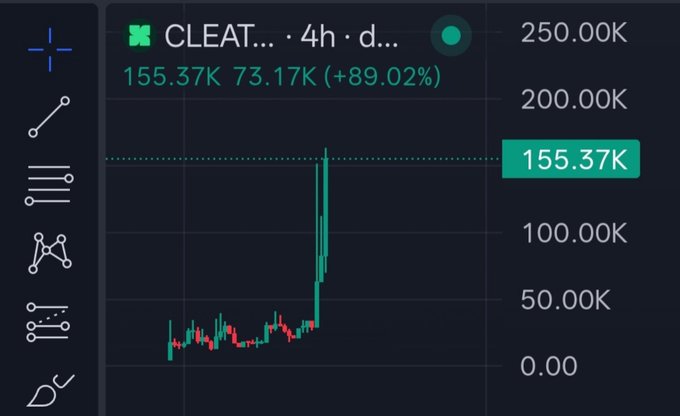 The image shows a candlestick chart for $CLEAT on a 4-hour timeframe, displaying a dramatic price spike from roughly 30K to 155.37K — an 89.02% gain (+73.17K) — with trading volume reaching toward 250K, visually confirming the "x10+" breakout celebrated in the Telegram community post.