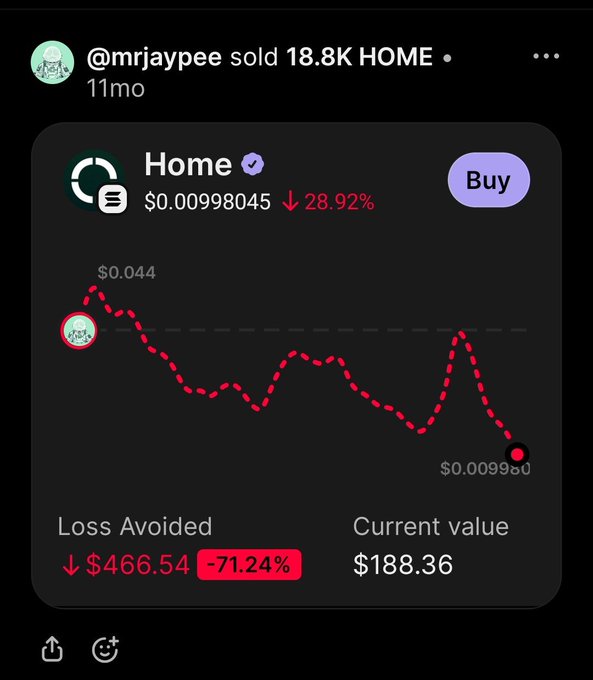 A social media post by @mrjaypee showing the sale of 18.8K HOME tokens, with a price chart showing Home (HOME) down 28.92% to $0.00998045 and a 'Loss Avoided' of -71.24% ($466.54), current value $188.36.