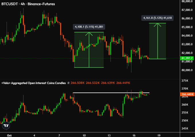 A BTCUSDT 4-hour Binance Futures chart on TradingView shows price consolidating near $81,397 alongside rising aggregated open interest (266.4K), with annotated historical and projected bullish moves of +5.12% ($41,618) and +5.11% ($41,081) respectively, supporting the claim that rising open interest could fuel another short squeeze.