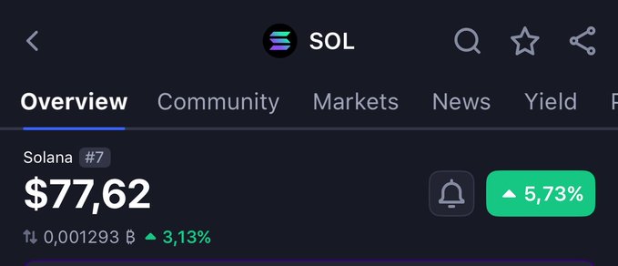A screenshot of a cryptocurrency tracking app showing Solana (SOL) at $77.62, ranked #7, with a 5.73% daily gain and 3.13% weekly increase. The positive price action supports the bullish claim that "SOLANA LOOKS GOOD HERE."