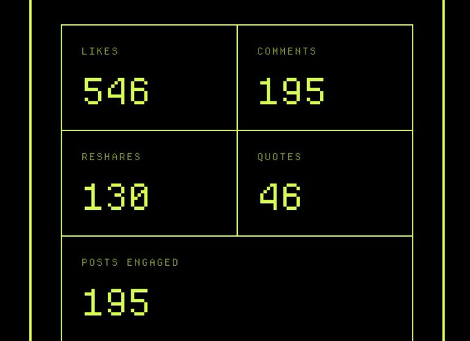 A digital dashboard with a neon green retro-style display shows engagement metrics: 546 Likes, 195 Comments, 130 Reshares, 46 Quotes, and 195 Posts Engaged.