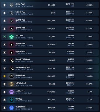 The image shows a table of statistics comparing various digital currency pools, likely used for cryptocurrency trading or investing. The main column provides information about the pools, such as their name, the type of coins they support, and the amount of cryptocurrency. Below this, there are different pools listed with their corresponding amounts in Bitcoin (BTC). This information helps to analyze the market and determine which pools might be suitable investments for traders interested in DeFi.