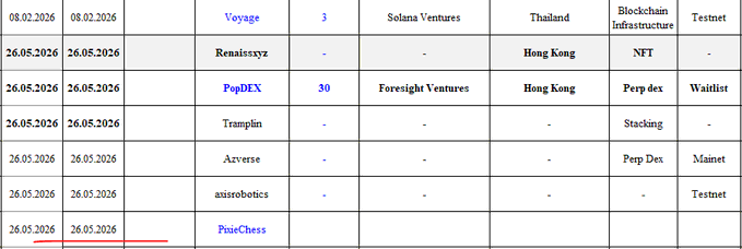 A table listing crypto projects including Voyage, Renaissyz, PopDEX, Tramplin, Azverse, anisrobotics, and PineChess with dates, funding amounts, investors, locations, categories, and statuses.