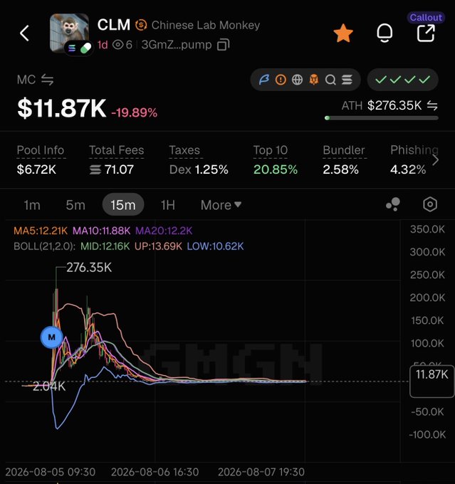 A cryptocurrency tracking interface displays the token 'CLM (Chinese Lab Monkey)' with the ticker '3GmZ...pump' showing a price of $11.87K and a -19.89% decline, having peaked at an ATH of $276.35K.