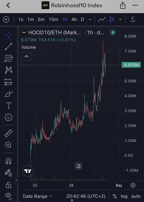 A mobile screenshot of a TradingView candlestick chart displays the HOOD10/ETH pair on the Robinhood10 Index at 6.070M, up 154.51K (+2.61%) on the 1-hour timeframe, showing a sharp upward price surge — fitting the celebratory post thanking participants in the $HOOD10 token play.