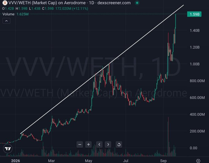 A DexScreener chart showing VVV/WETH market cap on Aerodrome with a price of 1.59B (+12.11%), displaying a strong uptrend since 2026 with a diagonal trendline and reaching highs around 1.40B-1.59B.
