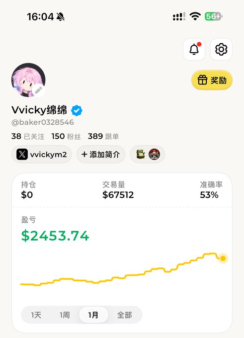 A mobile trading-profile screen for “Vvicky绵绵” (@baker0328546) shows 38 following, 150 followers, 389 trades, volume “$67512,” accuracy “53%,” and profit “盈亏 $2453.74” with a rising yellow one-month chart.