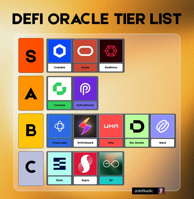 The image presents a visual representation of an Oracle Tier List with different logos or icons representing various Oracle services or products such as Oracle Chain Bridge, Athena, Oracle Database 11g, and others. The list provides details about each service, such as compatibility, compatibility with chains, ecosystems they are supported by, and whether the service is exclusively for the Oracle ecosystem.