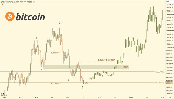 A Bitcoin/U.S. Dollar weekly Coinbase candlestick chart spanning 2024-2028, annotated with Elliott Wave numbers (1-5), a "Sign of Strength" label, and Fibonacci retracement levels at 50.00% (~$82,000) and 61.80% (~$65,963), highlighting a swing-based structure (SBS) around the 100% extension level.