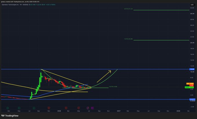 A TradingView chart for ticker "OPEN" on Coinbase (USD pair) shows price action around $4.90 with a drawn bullish wedge pattern, holding support near the 0.618 Fibonacci retracement level, with annotations pointing toward upside price targets of $10, $20, and $31 marked on the right axis.