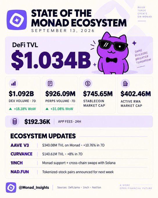 An infographic titled 'STATE OF THE MONAD ECOSYSTEM' dated September 13, 2026, displays DeFi TVL of $1.034B, with stats including $1.092B DEX Volume, $926.09M PERPS Volume, $745.65M Stablecoin Market Cap, and ecosystem updates for AAVE V3, CURVANCE, 1INCH, and NAD.FUN.