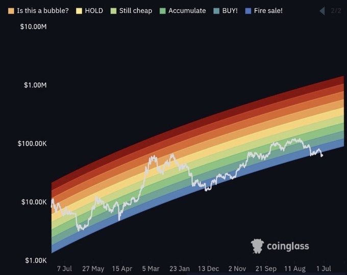 A logarithmic-scale price chart from Coinglass displays Bitcoin's price action in white against a color-coded rainbow regression band spanning from July to July, with the current price near the bottom blue "Fire sale!" zone at approximately $10K–$100K, supporting the post's claim that Bitcoin is currently in fire sale territory.