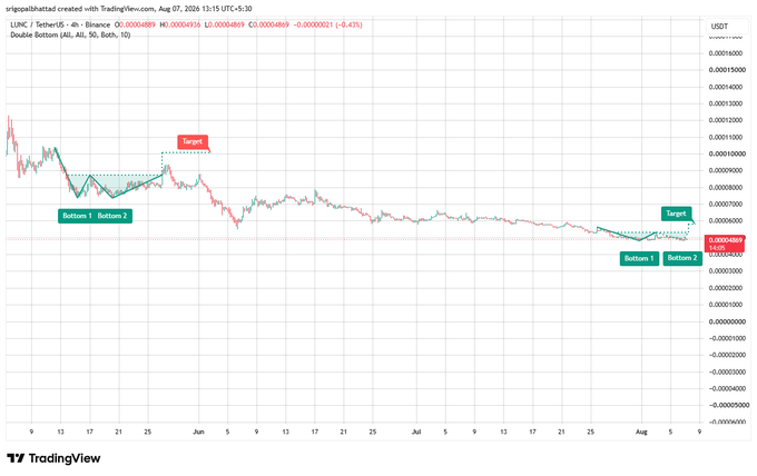 A TradingView 4-hour chart of LUNC/USDT on Binance displays two textbook double bottom formations marked "Bottom 1" and "Bottom 2" — one in late May and a current one in early August near $0.00004899 — with green "Target" zones above the necklines, illustrating the bullish reversal pattern referenced in the post about buyer defense and potential upside if resistance breaks.